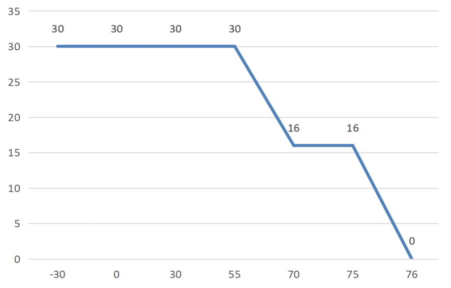 Temperaturkurve des 30DS-Lademoduls