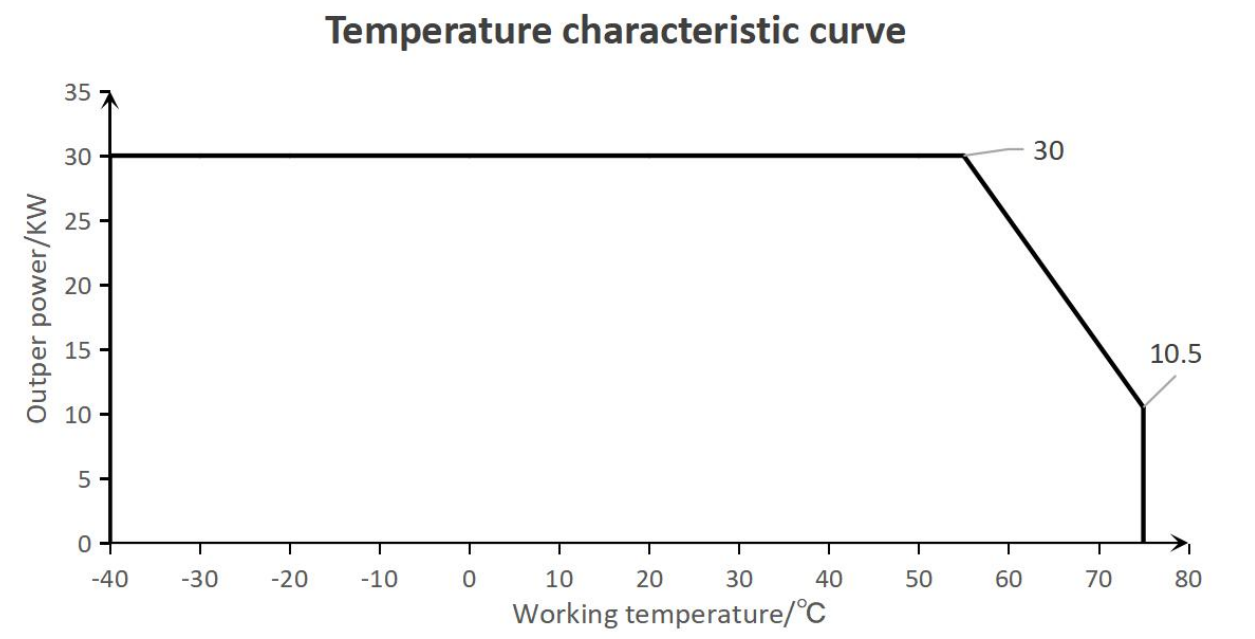 Tonhe Technology 30 kW UL-Leistungsmoduldaten3