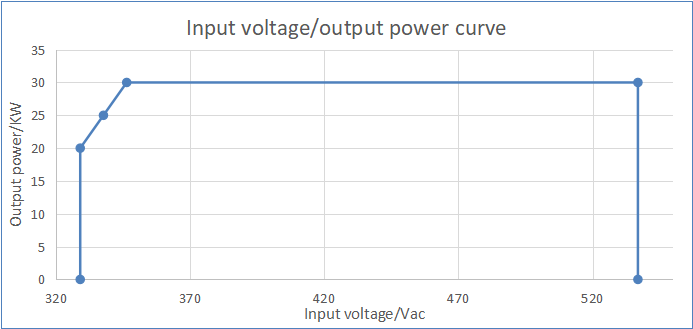 Das 30 kW UL-Leistungsmodul