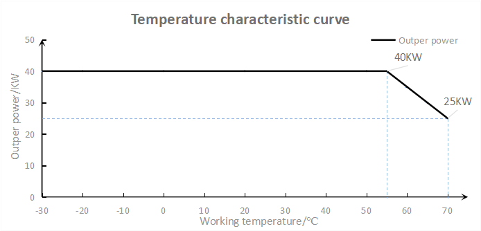 die Temperatur des Leistungsmoduls