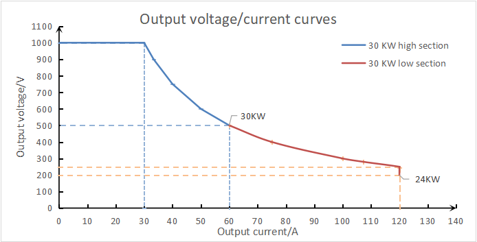 Das 30-kW-Lademodul mit UL 